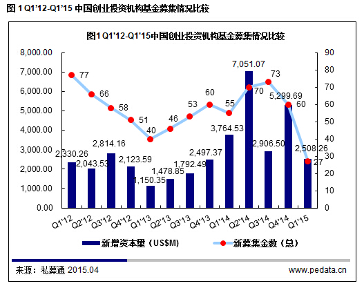 清科數(shù)據(jù)：2015一季度VC募資降溫投資不減，“互聯(lián)網(wǎng)+”仍是市場(chǎng)焦點(diǎn)