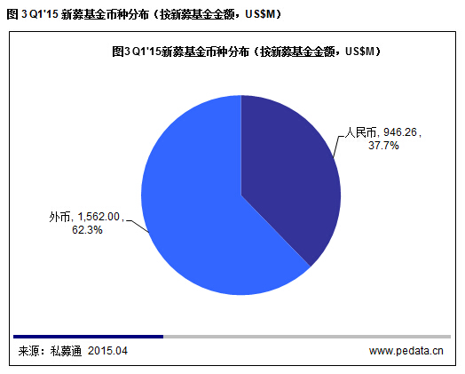 清科數(shù)據(jù)：2015一季度VC募資降溫投資不減，“互聯(lián)網(wǎng)+”仍是市場(chǎng)焦點(diǎn)