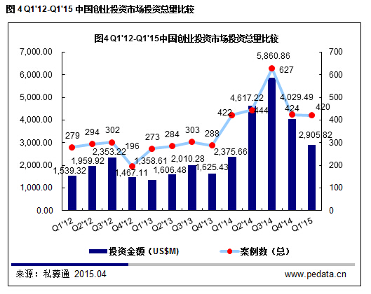 清科數據：2015一季度VC募資降溫投資不減，“互聯網+”仍是市場焦點