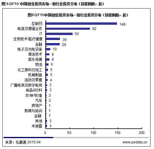 清科數據：2015一季度VC募資降溫投資不減，“互聯網+”仍是市場焦點