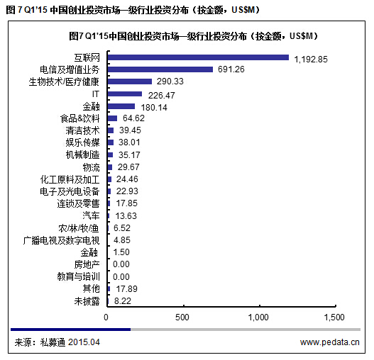 清科數(shù)據(jù)：2015一季度VC募資降溫投資不減，“互聯(lián)網(wǎng)+”仍是市場焦點