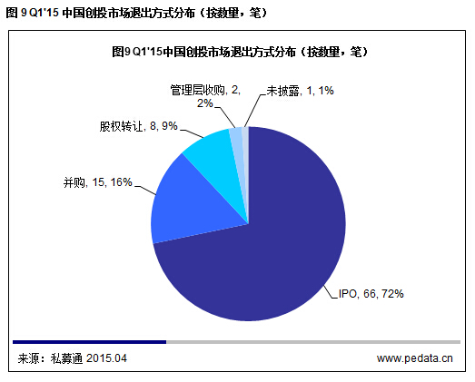 清科數(shù)據(jù)：2015一季度VC募資降溫投資不減，“互聯(lián)網(wǎng)+”仍是市場焦點