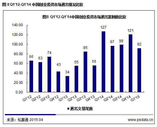 清科數(shù)據(jù)：2015一季度VC募資降溫投資不減，“互聯(lián)網(wǎng)+”仍是市場焦點