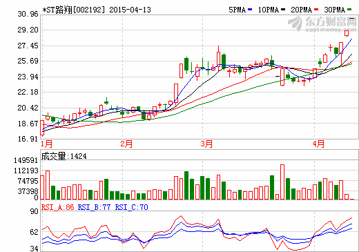 *ST路翔“戴帽”也受待見(jiàn) 機(jī)構(gòu)連續(xù)3天造訪