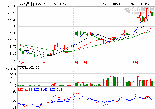 天齊鋰業(yè)股價走勢圖