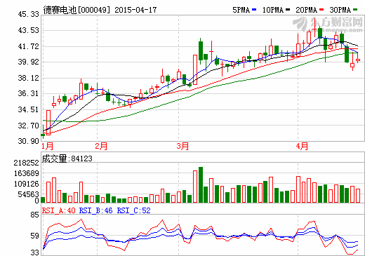 德賽電池：一季度實現(xiàn)營業(yè)收入18.25億元 同增52.74%