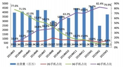 3月中國(guó)智能手機(jī)整體出貨量3746萬(wàn)部 4G手機(jī)占八成