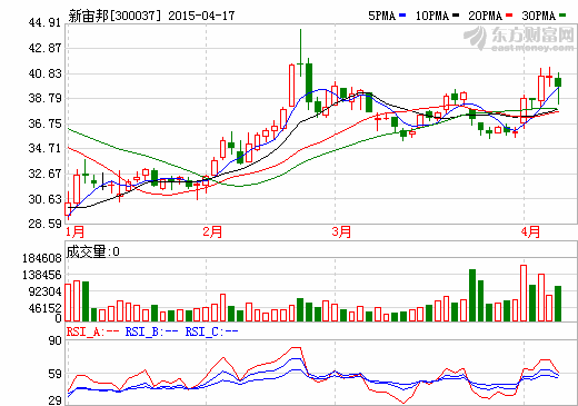 新宙邦：2015年第一季度凈利潤同比下降61.06%