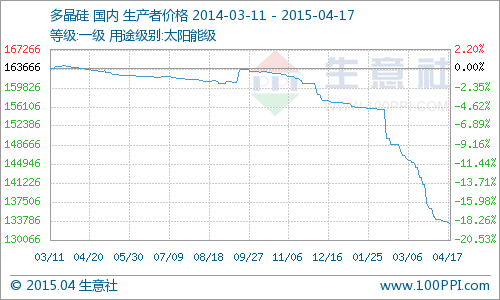 國內(nèi)多晶硅市場價(jià)格大穩(wěn)小動(dòng)  同比下跌18.45%