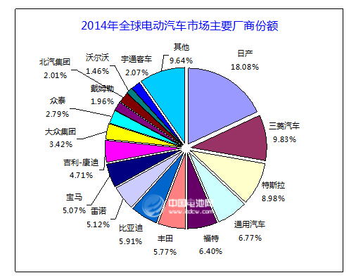 2014年全球電動(dòng)汽車市場(chǎng)主要廠商份額