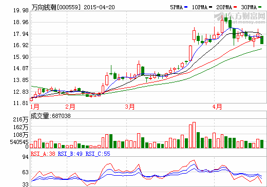 萬向錢潮