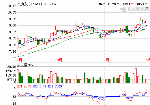 九九久股價(jià)走勢(shì)圖