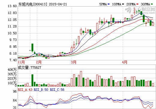 產(chǎn)融結(jié)合有效突破 東旭光電進軍商業(yè)保理領(lǐng)域