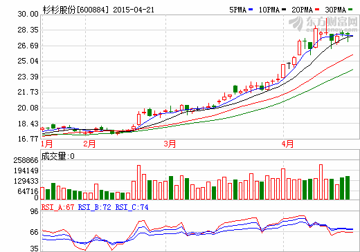 杉杉股份21日臨時(shí)停牌籌劃定增事項(xiàng)  一季度利潤大增