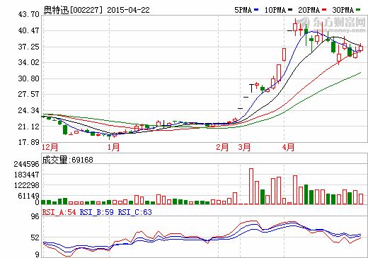 奧特迅股價走勢圖