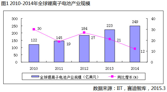 2014年全球鋰電池產(chǎn)業(yè)規(guī)模達(dá)249億美元 同增12%