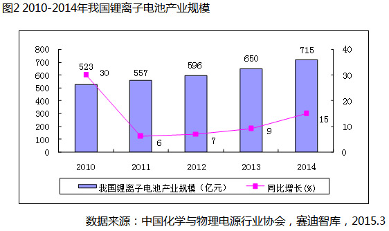 2014年全球鋰電池產(chǎn)業(yè)規(guī)模達(dá)249億美元 同增12%