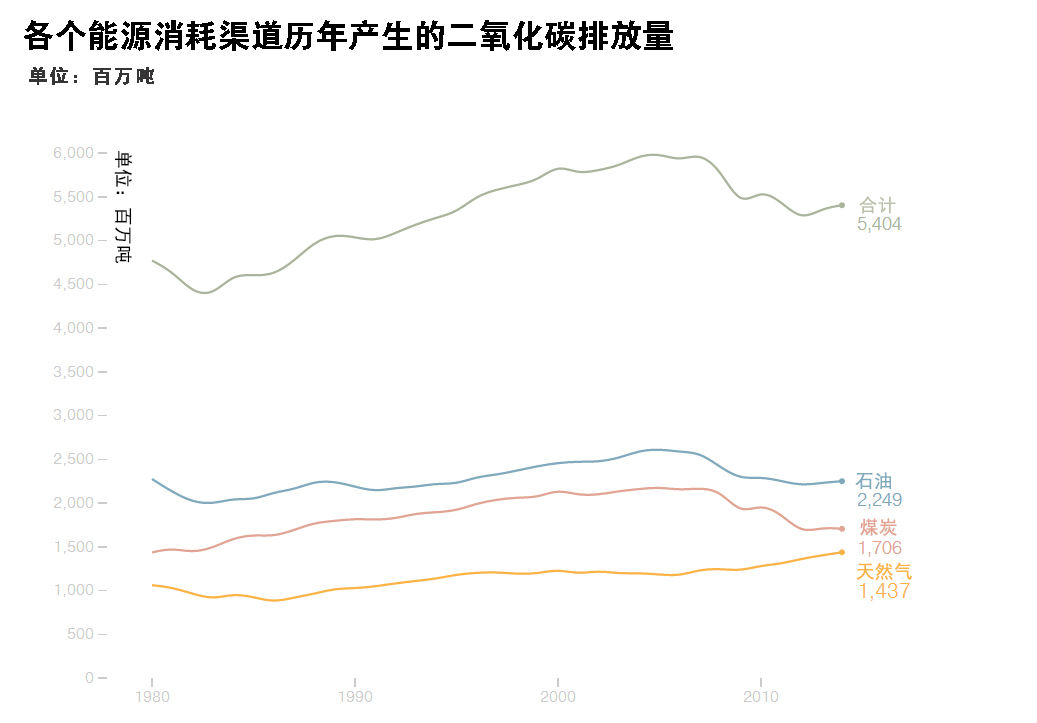 一張圖讓你看懂美國的碳排放量如何再度增加