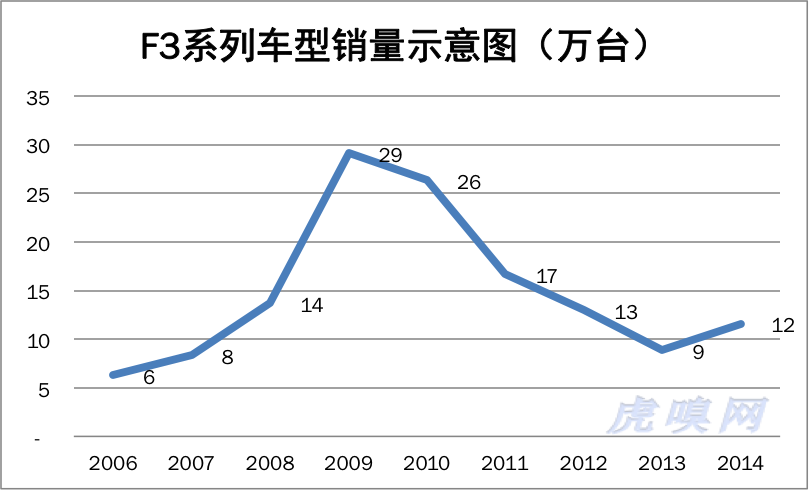 比亞迪窘境：多線產(chǎn)品之憂 產(chǎn)品戰(zhàn)略決定未來