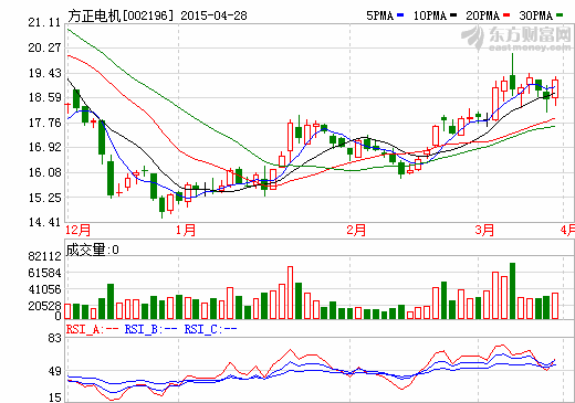 方正電機(jī)一季度營業(yè)收入1.94億元 凈利同比增240%