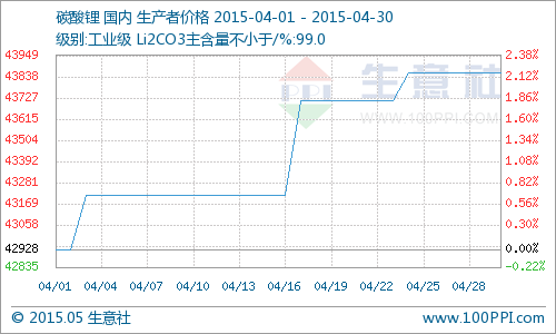 2015年4月國內(nèi)碳酸鋰市場行情分析