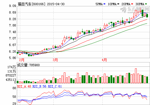 福田汽車一季度營收凈利雙降 商用車市場占有率居首