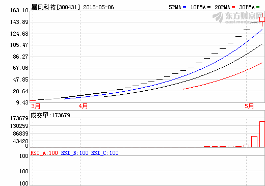 暴風(fēng)科技“漲停王”神跡終結(jié) 創(chuàng)29個(gè)連續(xù)漲停紀(jì)錄