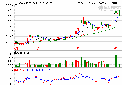 正海磁材成為國(guó)內(nèi)新能源汽車生產(chǎn)企業(yè)主要釹鐵硼供應(yīng)商