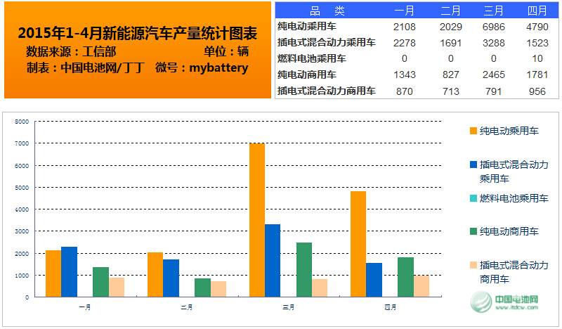 4月我國新能源汽車生產9060輛 同比增長1.5倍