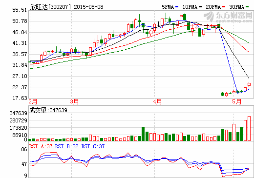 王亞偉領(lǐng)銜“入駐”欣旺達(dá)  除權(quán)連續(xù)拉抬近倆漲停