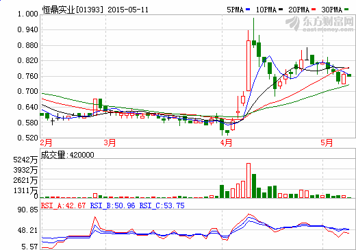 恒鼎實(shí)業(yè)：四川鋰礦售價(jià)降至約3.075億人民幣