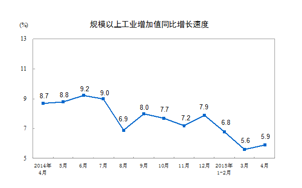 統(tǒng)計(jì)局：4月份工業(yè)生產(chǎn)增長有所加快