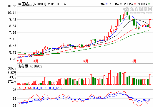 稀土集團整合方案獲備案 中國鋁業(yè)等多股漲停