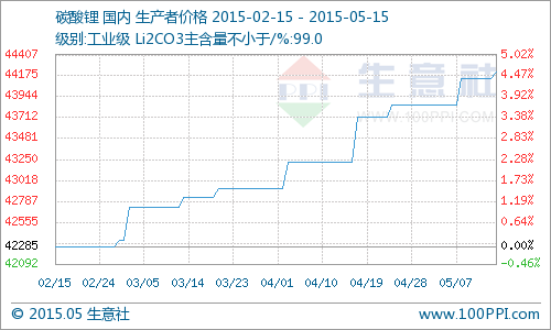 國內(nèi)工業(yè)級碳酸鋰小幅上揚(yáng) 同比去年上漲12.14%