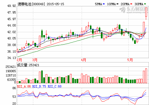 德賽電池：戰(zhàn)略布局進(jìn)一步延伸 國企改革推動(dòng)中