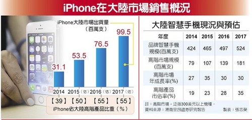 大陸iPhone出貨量持續(xù)攀升 17年逼近1億第1張圖