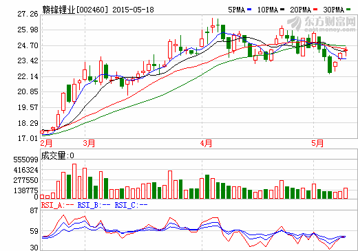 贛鋒鋰業(yè)并購案“帶病”上會 收購對象營收變臉價(jià)值成疑