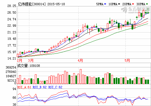 億緯鋰能實際控制人駱錦紅減持0.5%股份