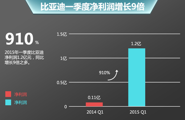 比亞迪1季度利潤升9倍  年內(nèi)再推十款新車