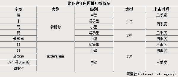 比亞迪1季度利潤升9倍  年內(nèi)再推十款新車