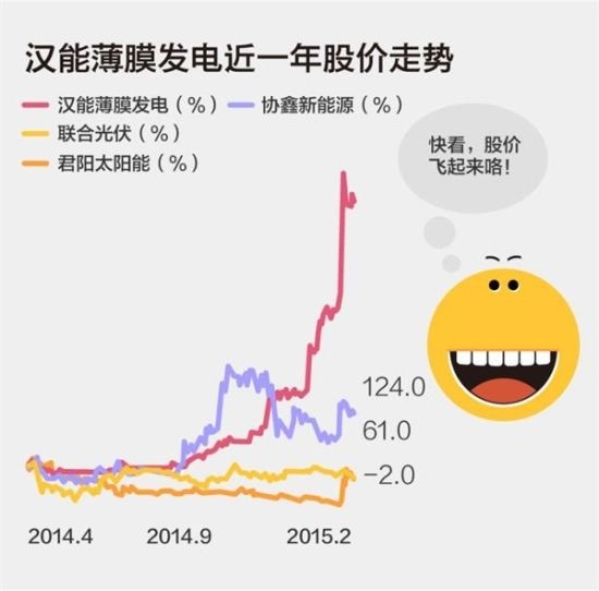 漢能的股價飛起來了