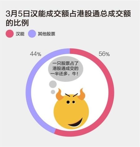 3月5日漢能占到港股通成交56%。