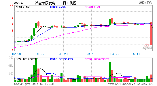 漢能薄膜發(fā)電崩盤(pán)前走勢(shì)詭異 不要寄望大反彈