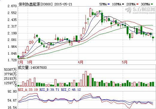 保利協(xié)鑫公布一季度業(yè)績 多晶硅成本將再降3美元