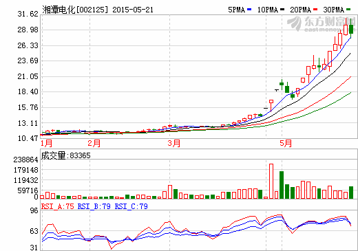 湘潭電化：電解錳生產(chǎn)線5月下旬起停產(chǎn) 損失每月150萬元