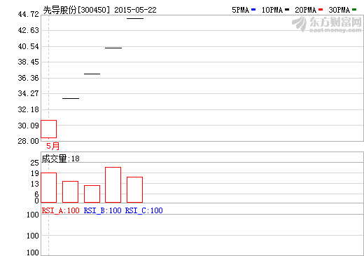 先導(dǎo)股份：產(chǎn)能受限 將擴(kuò)大鋰電池生產(chǎn)設(shè)備產(chǎn)能