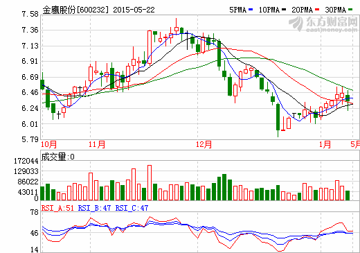 金鷹股份重大資產(chǎn)重組停牌進展公告 或進軍電池行業(yè)