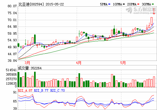 比亞迪將建巴西首個太陽能工廠   規(guī)劃年產(chǎn)能400MW