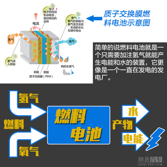 看起來很美 聊聊燃料電池汽車的未來