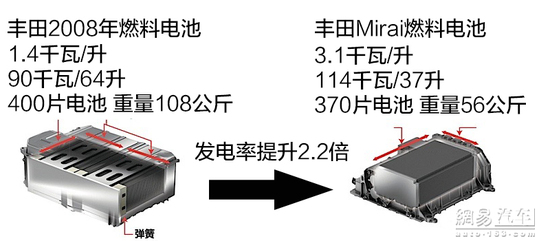 看起來很美 聊聊燃料電池汽車的未來